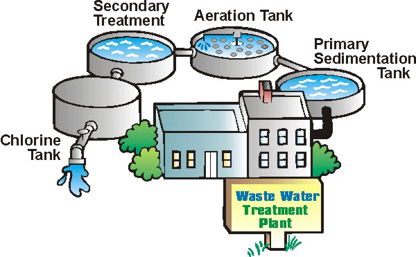 Waste Water Treatment Plant