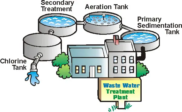 waste water treatmen plant - wwtp