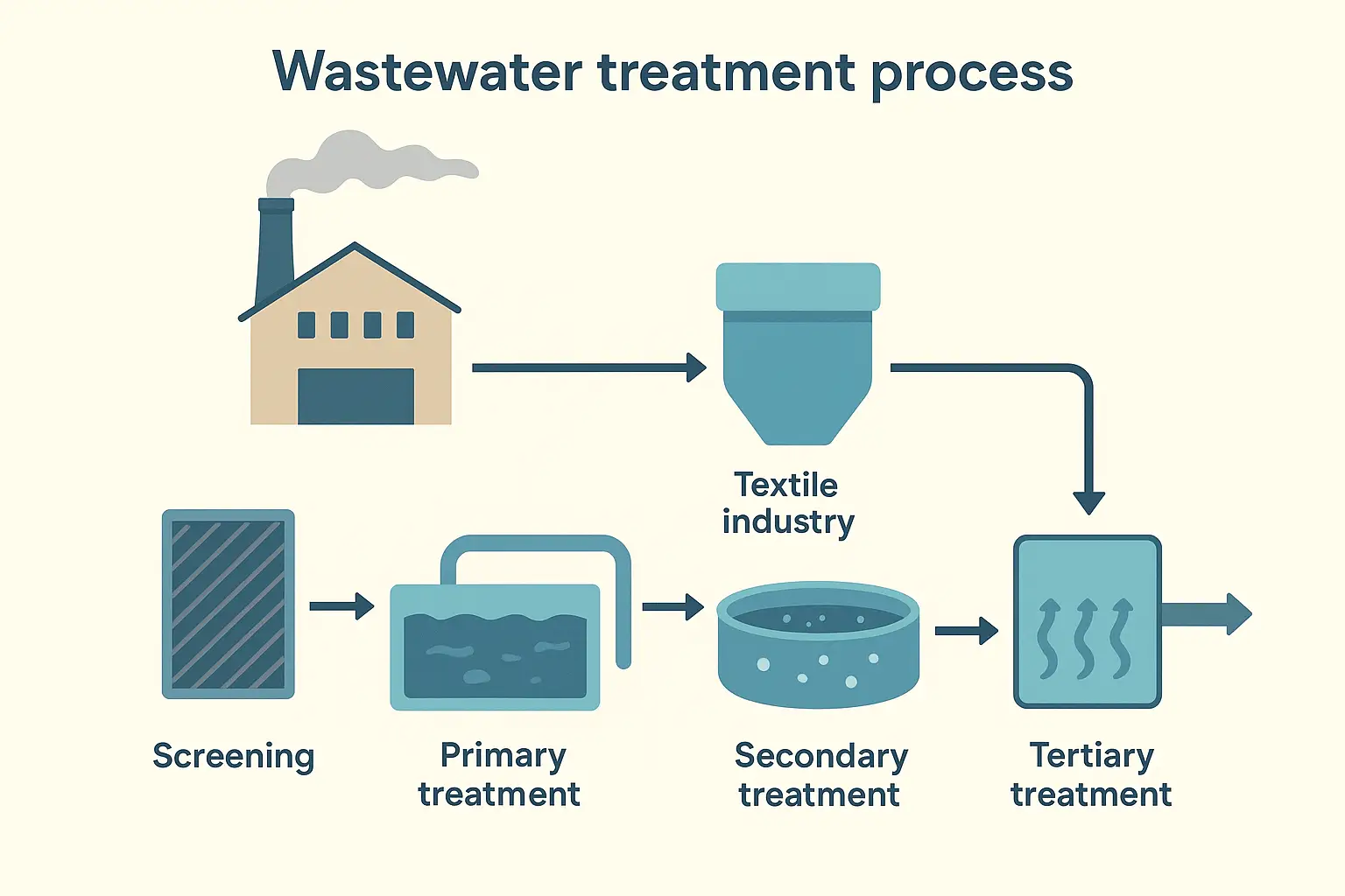 diagram skema ipal industri tekstil