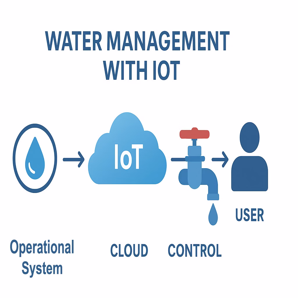 water management with ioT schema